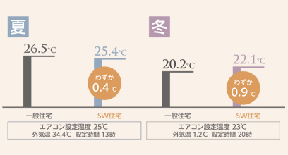 エアコン設定温度と体感温度の差