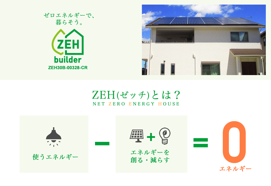 ゼロエネルギーで、暮らそう。ZEH(ゼッチ)とは？「使うエネルギー」ー「エネルギーを創る・減らす」＝０エネルギー