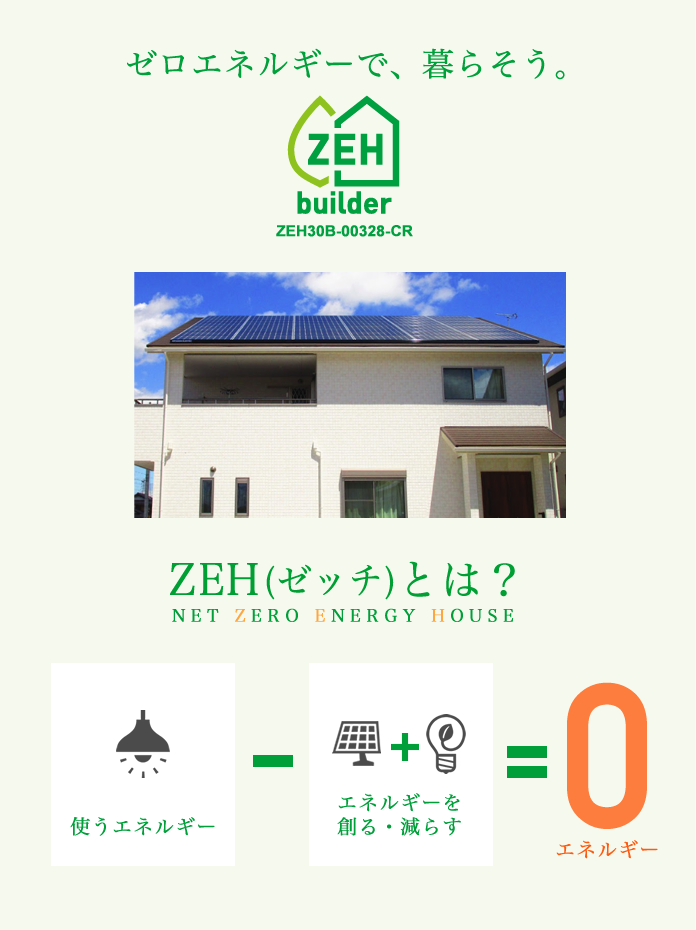 ゼロエネルギーで、暮らそう。ZEH(ゼッチ)とは？「使うエネルギー」ー「エネルギーを創る・減らす」＝０エネルギー